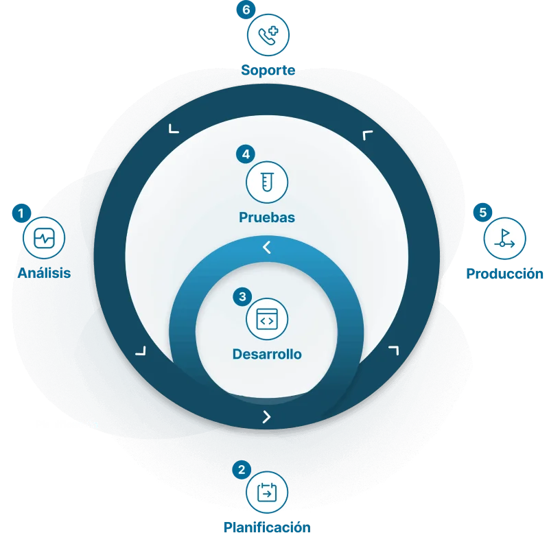 Diagrama de la metodologia d'app2U: anàlisi, planificació, desenvolupament, proves, producció i suport