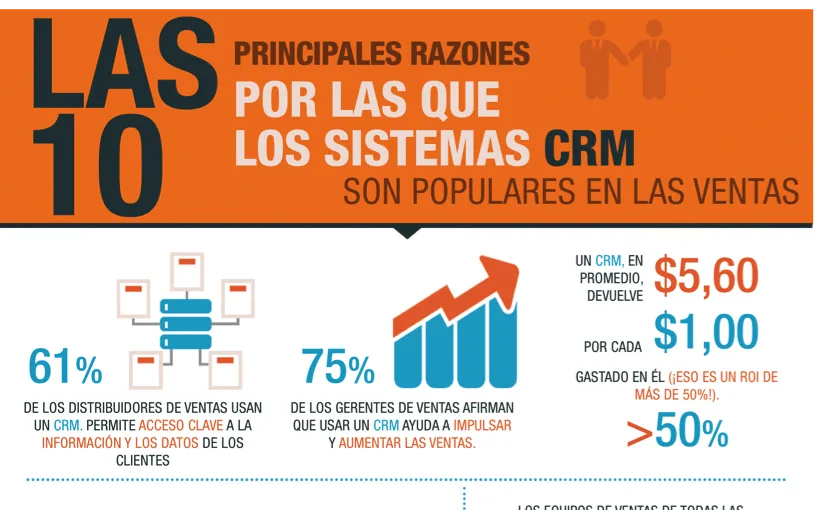 Infografía con las 10 principales razones por las que los sistemas CRM son populares en las ventas