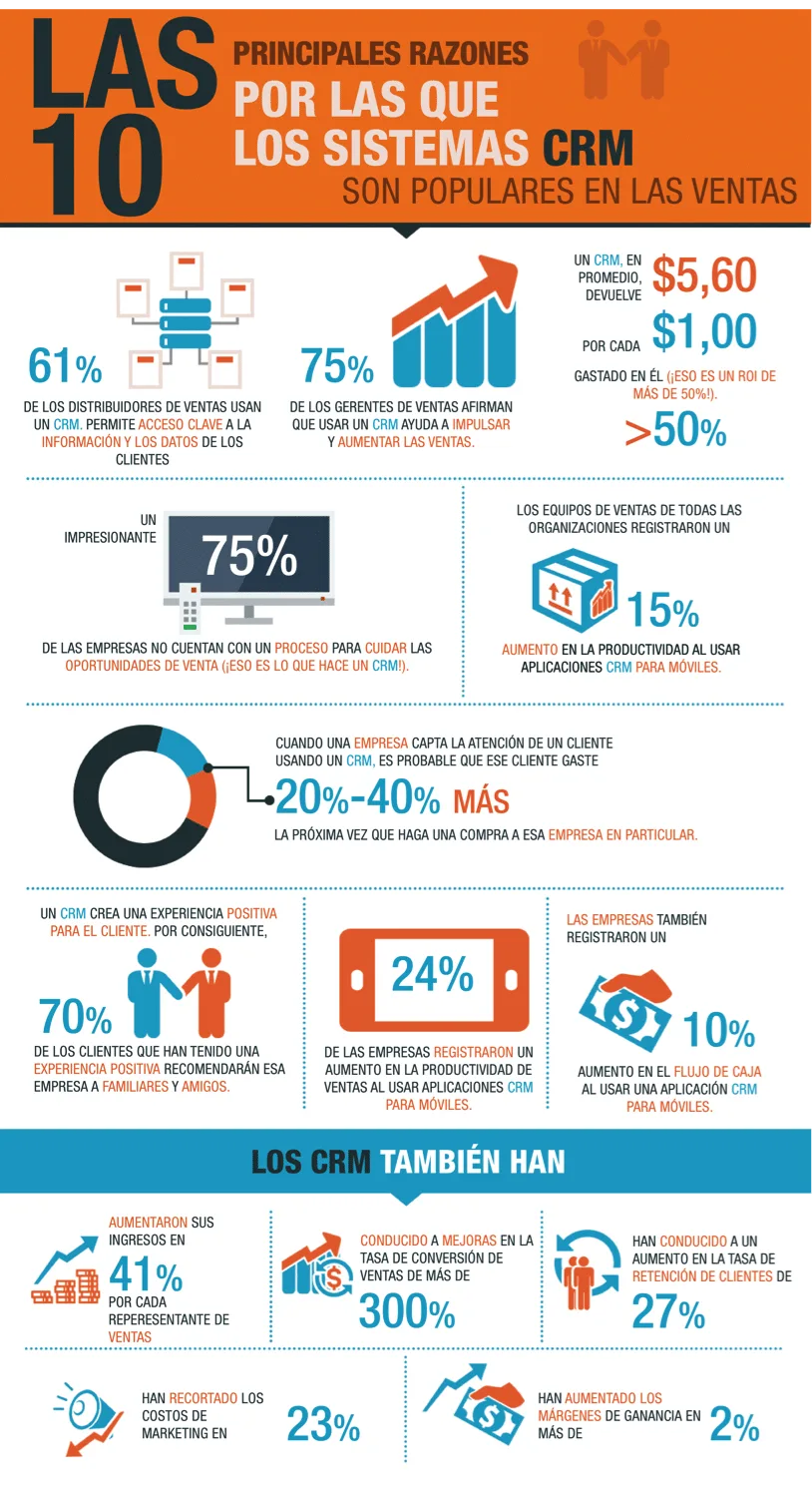 Infografía completa: datos y estadísticas sobre el uso de apps CRM en ventas, ROI y productividad