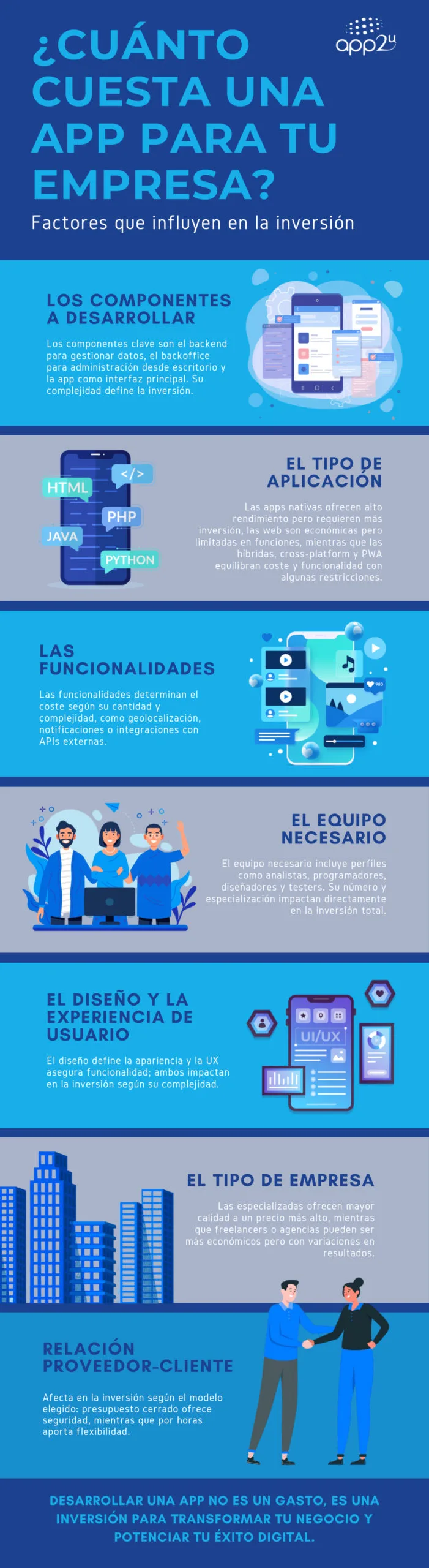 Infografia vertical amb els factors que influeixen en el cost de desenvolupar una app a mida