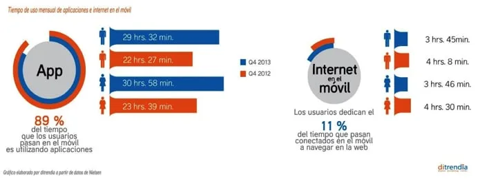 Gráfico: usuarios pasan el 89% del tiempo en el móvil utilizando aplicaciones