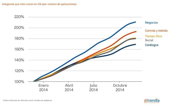 Gráfico de crecimiento de apps iOS con Negocios liderando al 210% en 2014