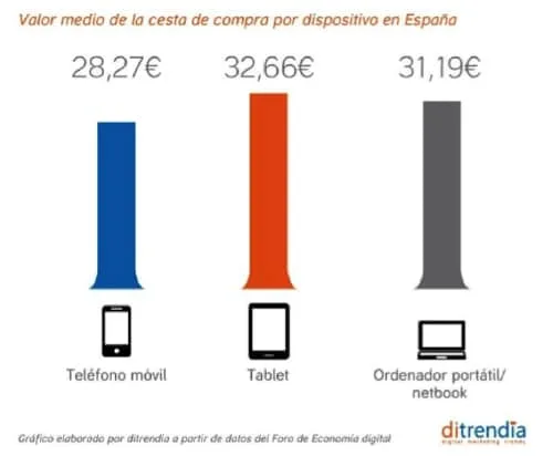 Gráfico del valor medio de la cesta de compra por dispositivo en España