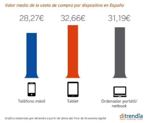 El comercio y la distribución de productos vía aplicaciones móviles se ha visto incrementada y potenciada porque permite a las empresas vender más y mejorar la experiencia del usuario que puede comprar desde cualquier sitio y en cualquier momento